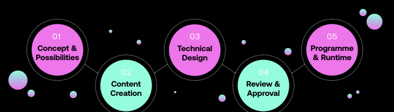 Project lifecycle